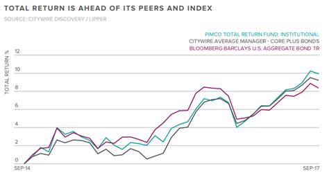 PIMCO Total Return Fund INST .